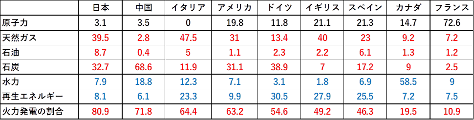 主な国の発電方法一覧
