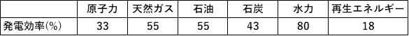 発電の効率（％）図