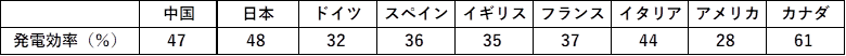 各国の発電効率（％）図