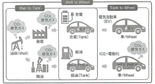 Tank-to-Wheel, Well-to-Wheel