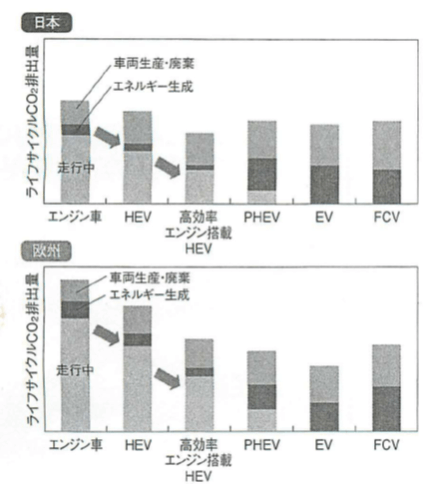ライフサイクルCO2排出量グラフ