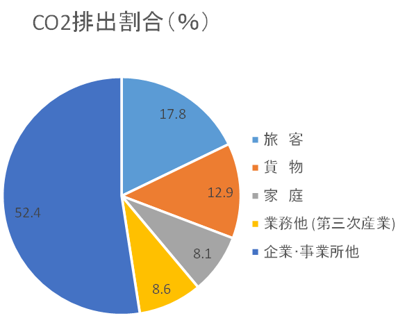 CO2排出割合円グラフ