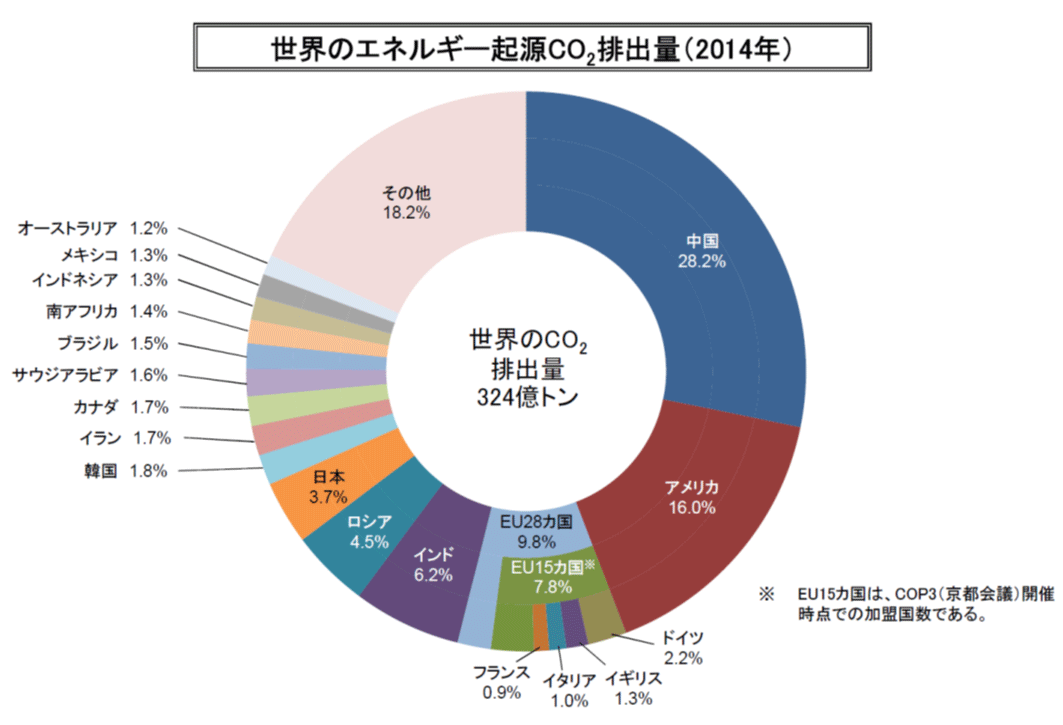 世界のエネルギー起源CO2排出量（2014年）図