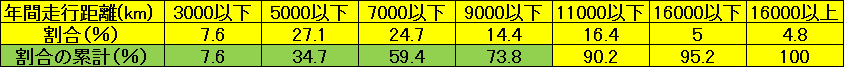 表　年間走行距離とその割合