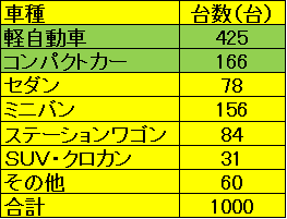 表　車種別自動車の利用台数