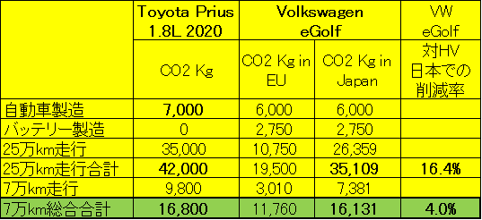 Toyota Prius 1.8L 2020 とVolkswagen eGolfの車種のＣＯ２の排出量