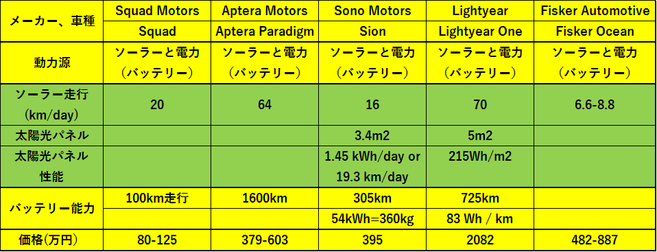 表 現在の市販ソーラーカーの性能