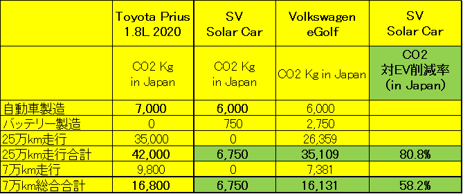 表 ＳＶとＥＶ、ＨＶとのＣＯ２の排出量の比較
