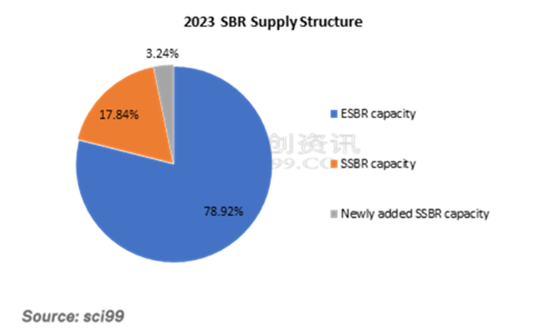 2023 SBR Supply Structure