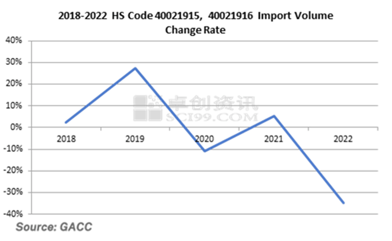 2018-2022 HS Code 40021915,  40021916 Import Volume Change Rate