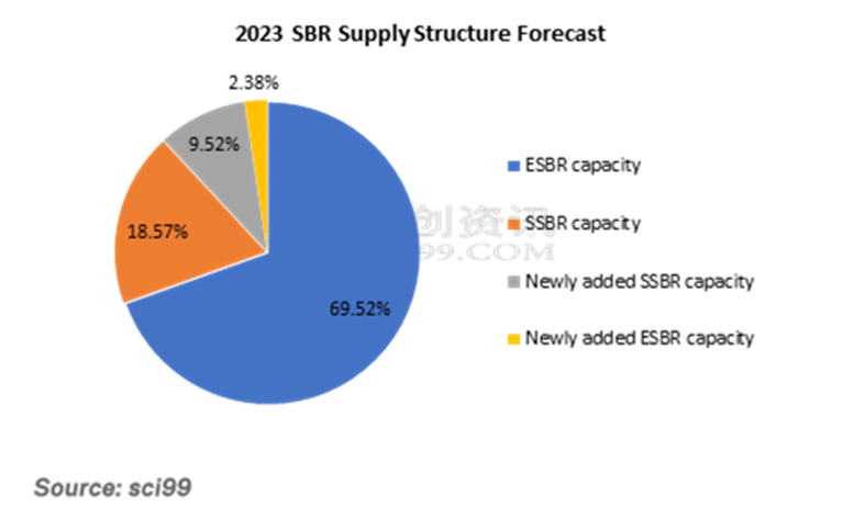 2023 SBR Supply Structure Forecast