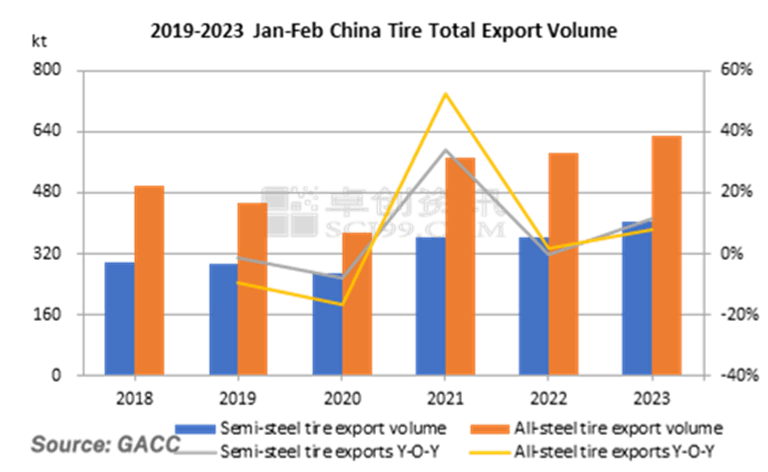 2019-2023 Jan-Feb China Total Export Volime