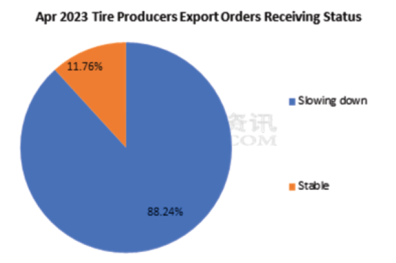 Apr 2023 Tire Producers Export Oeders Receiving Status