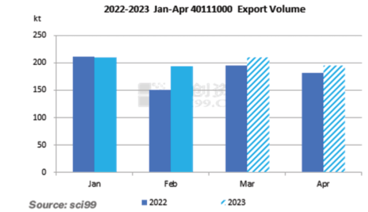 2022-2023 Jan-Apr 40111000 Export Vplime