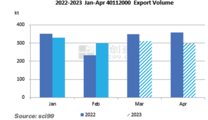 2022-2023 Jan-Apr 40112000 Export Vplime