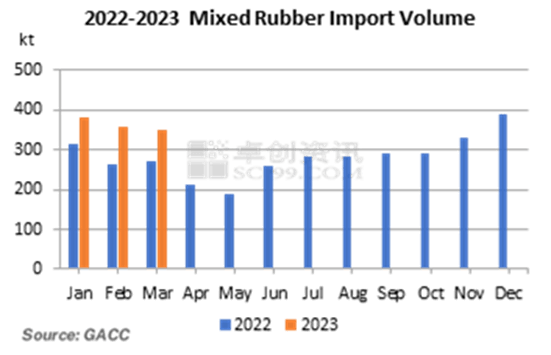 2022-2023 Mixed Rubber Import Volume