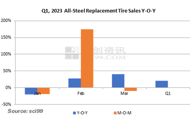 Q1, 2023 All-Steel Replacement Tire Sales Y-O-Y