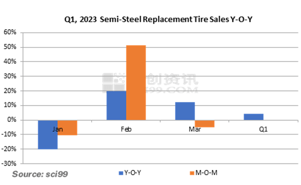 Q1, 2023 Semi-Steel Replacement Tire Sales Y-O-Y