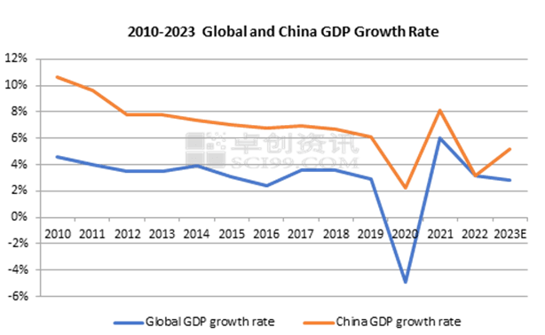 2010-2023 Global and China GDP Growth Rate