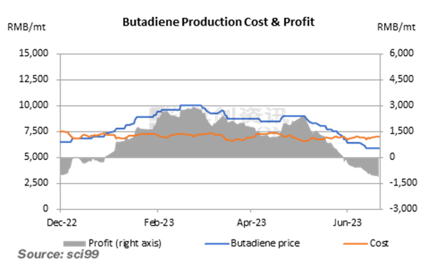 Butadiene Production Cost & Profit