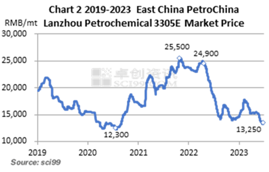 Chart2 2019-2023 East China PetroChina Lanzhou Petrochemical 3305E Market Price