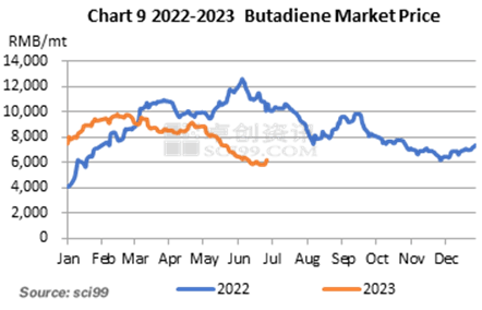 Chart9 2022-2023 Butadiene Market Price