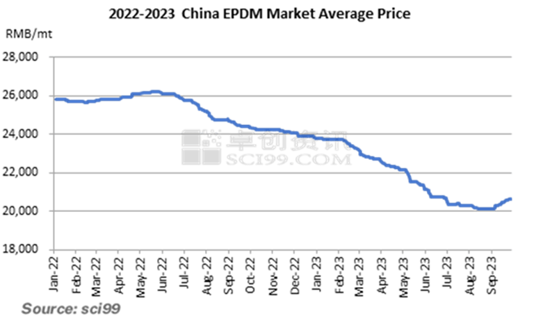 2022-2023 China EPDM Market Average Price