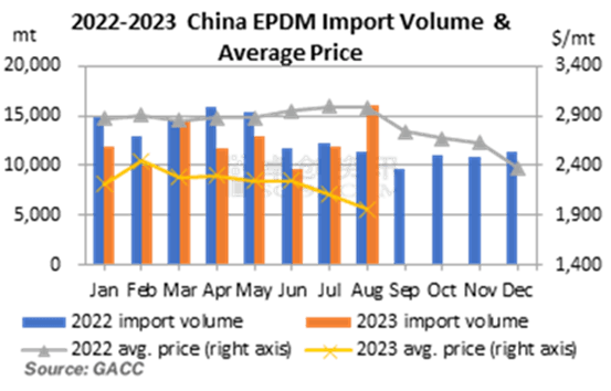 2022-2023 China EPDM Import Volume & Average Price