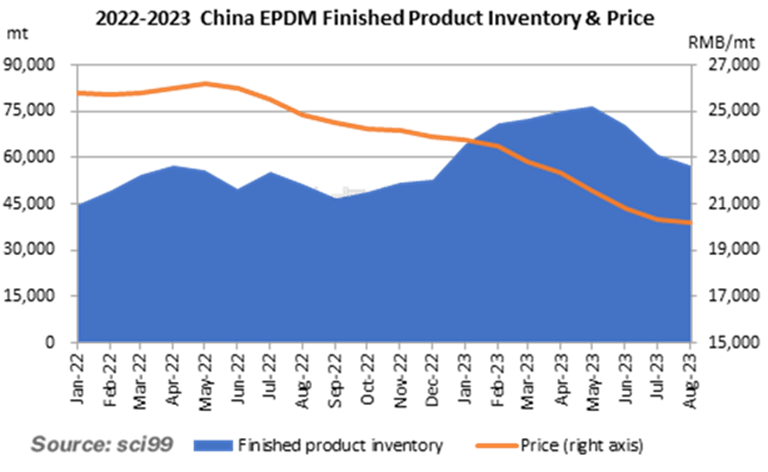 2022-2023 China EPDM Finished Product Inventory & Price