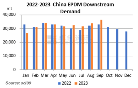 2022-2023 China EPDM Downstream Demand