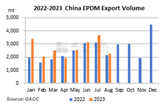 2022-2023 China EPDM Export Volume