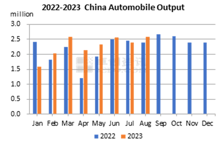 2022-2023 China Automobile Outout