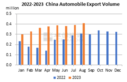 2022-2023 China Automobile Export Volume