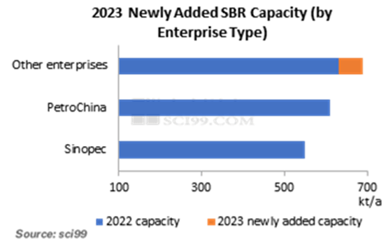 2023 Newly Added SBR Capacity(by Enterprise Type)