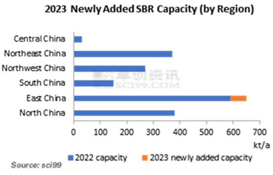2023 Newly Added SBR Capacity(by Region)