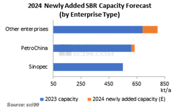 2024 Newly Added SBR Capacity Forecast(by Enterprise Type)