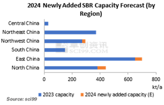 2024 Newly Added SBR Capacity Forecast(by Region)