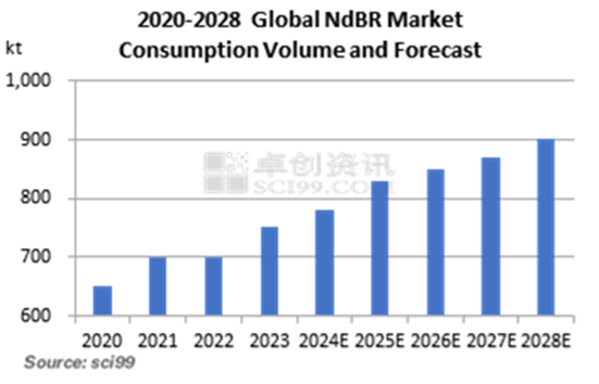 2020-2028 Global NdBR Market Consumption Volume and Forecast