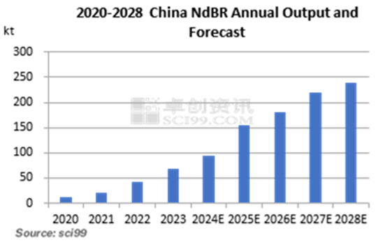 2020-2028 China NdBR Annual Output and Forecast