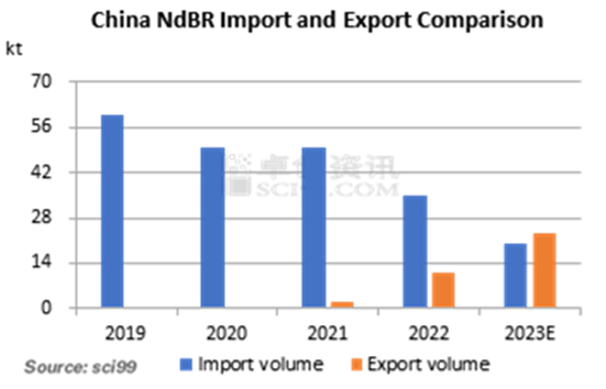 China NdBR Import and Export Comparison
