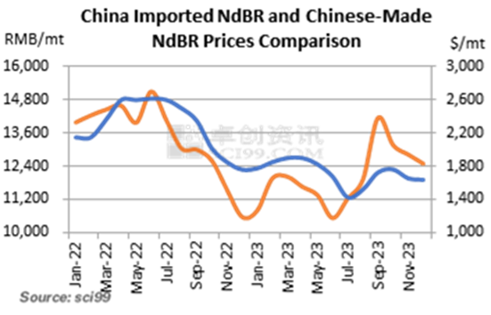 China Imported NdBR and Chinese-Made NdBR Price Comparison