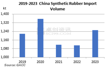 2019-2023 China Synthetic Rubber Import Volume