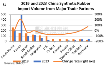 2019 and 2023 China Synthetic Rubber Import Volume from Major Trade Partners
