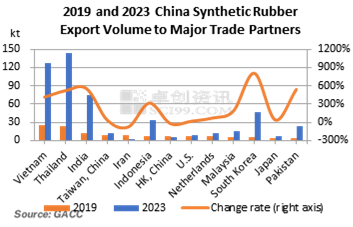 2019 and 2023 China Synthetic Rubber Export Volume to Major Trade Partners