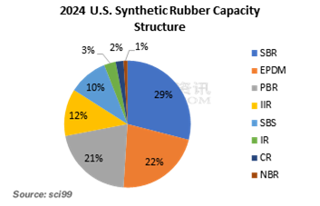 2024 U.S. Synthetic Rubber Capacity Structure