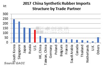 2017 China Synthetic Rubber Imports Structure by Trade Partner