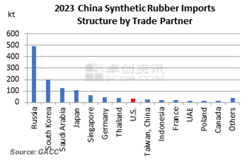 2023 China Synthetic Rubber Imports Structure by Trade Partner