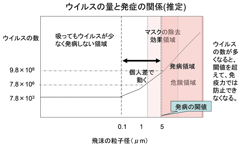 ウイルスの量と発症の関係（推定）