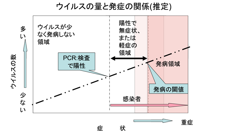 ウイルス量と発症の関係（推定）