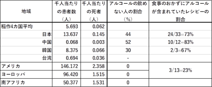 COVID-19の感染とアルコールを含む食事の割合